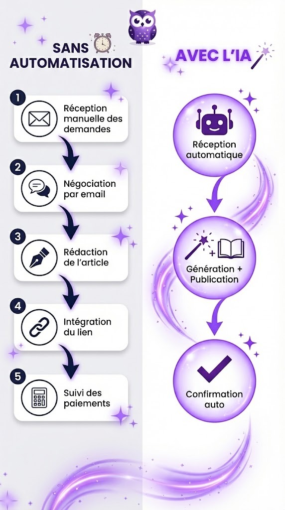 Comparaison de la vente de liens avec et sans IA