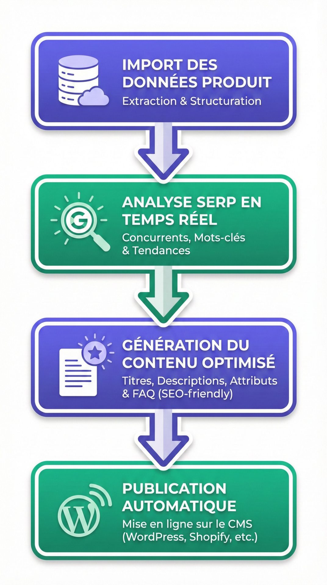 Génération de fiches produits e-commerce avec l'IA