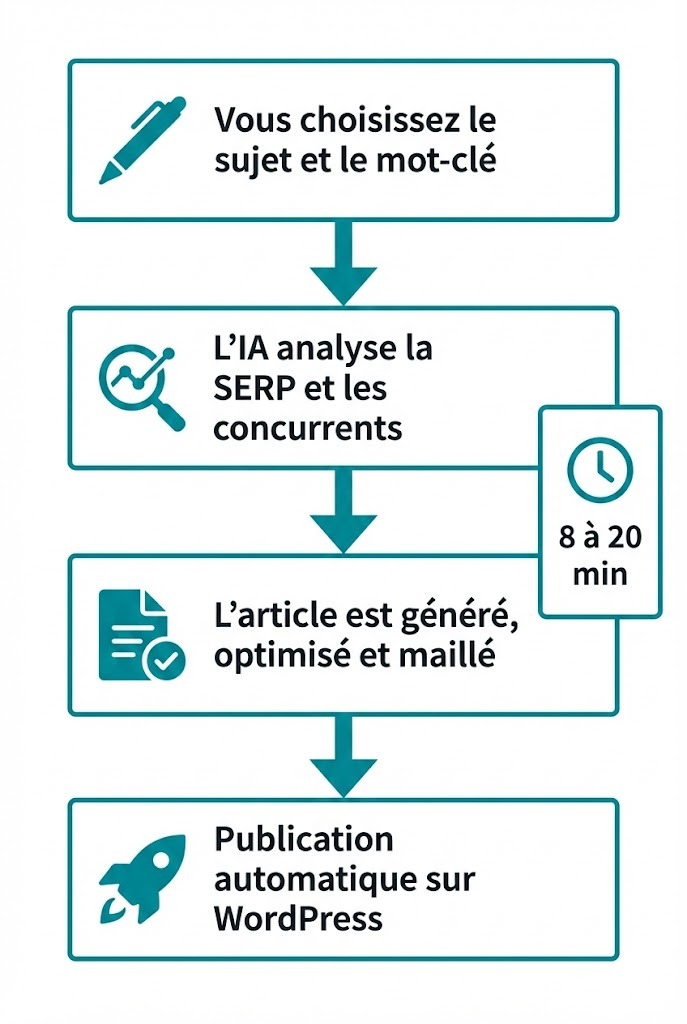 Infographie des étapes d'une stratégie de contenu blog assistée par l'IA