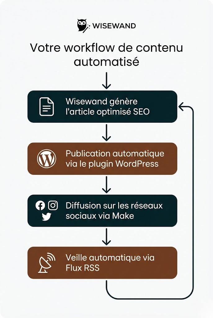 Infographie du workflow automatisé de création de contenu blog pour e-commerce