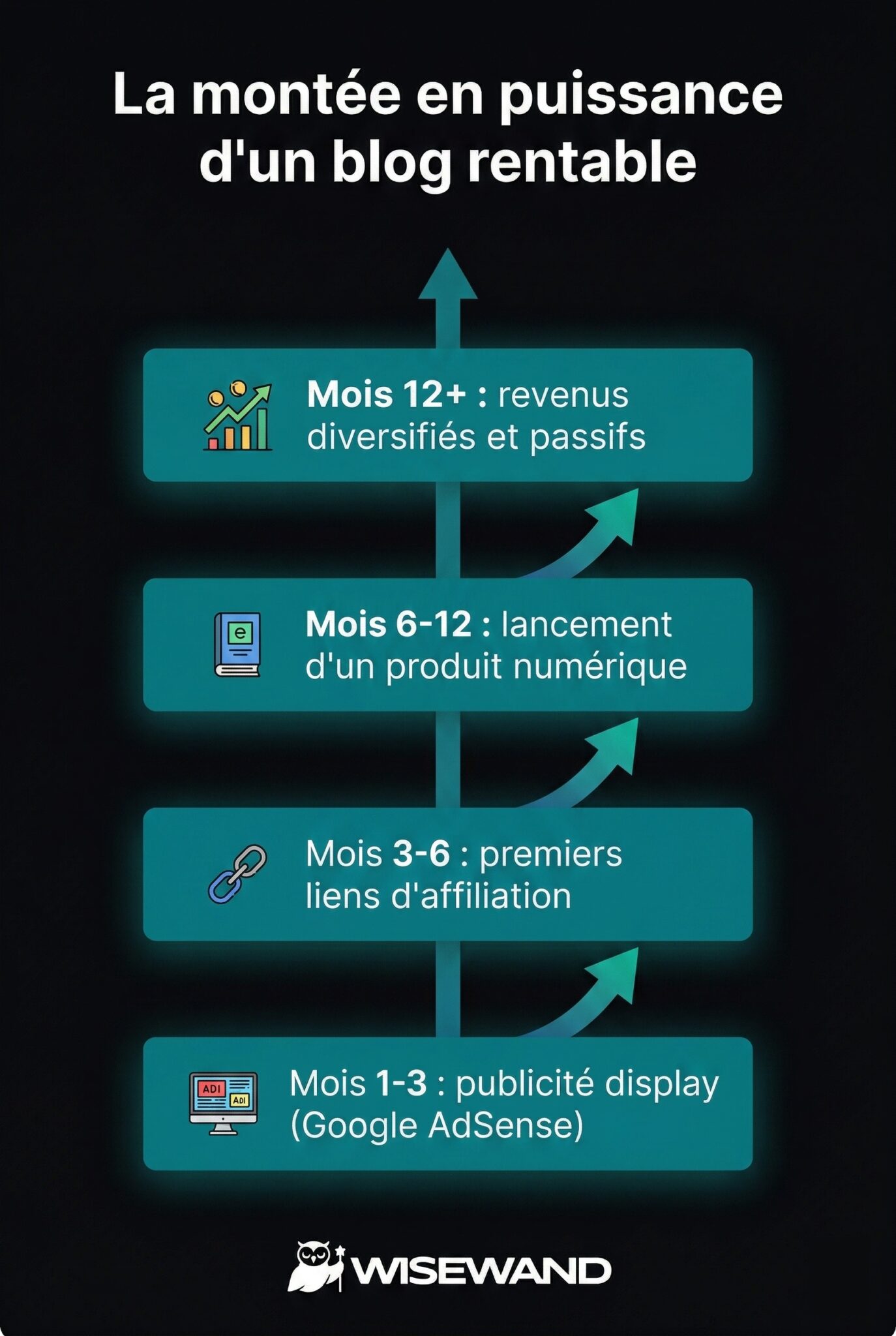 La montée en puissance des revenus d'un blog rentable grâce à la monétisation