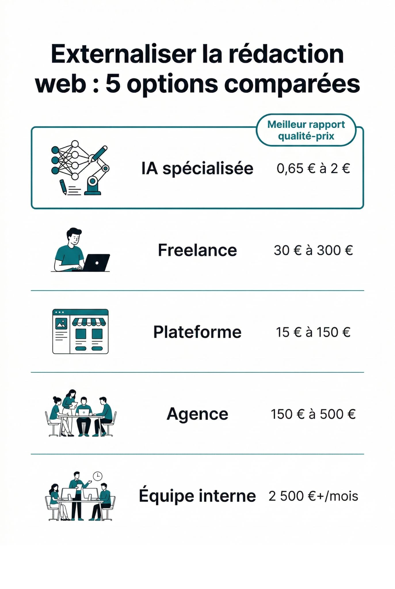 Sch&eacute;ma comparatif des&nbsp;5 options pour externaliser la r&eacute;daction web