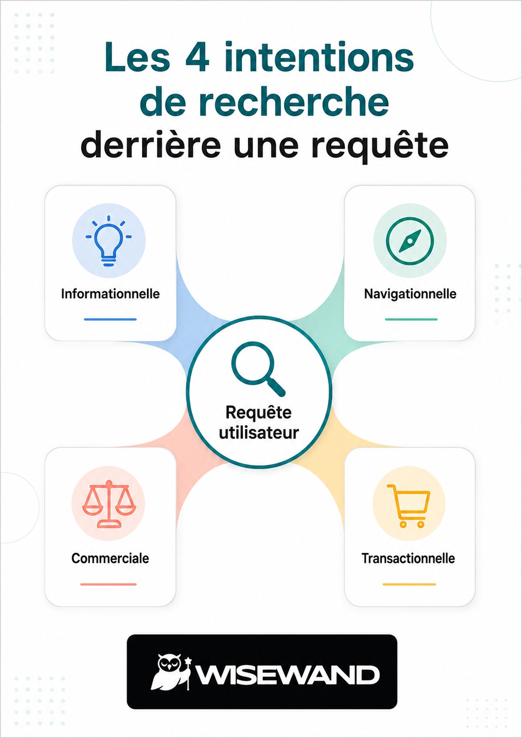 Schéma des 4 intentions de recherche derrière une requête en rédaction optimisée