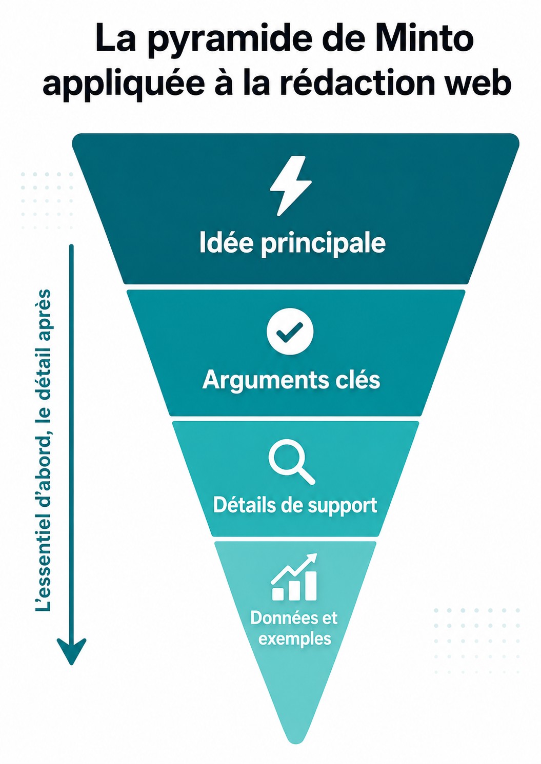 Pyramide de Minto appliquée à la rédaction optimisée pour le web