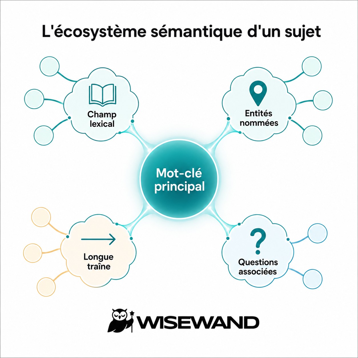 Mind map de l'écosystème sémantique d'un sujet en rédaction optimisée