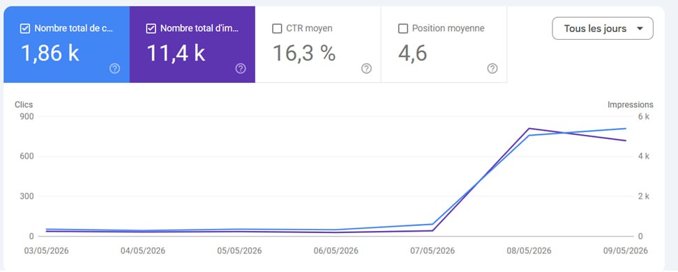 Capture Google Search Console montrant la progression obtenue avec Wisewand