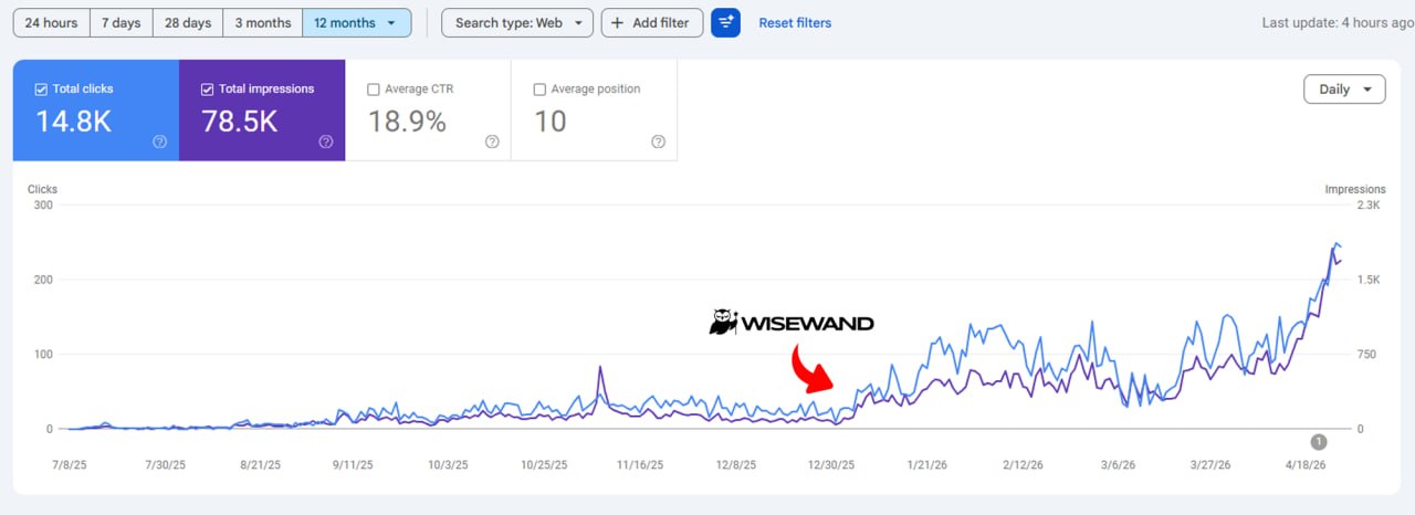 Capture Google Search Console montrant la progression obtenue avec Wisewand