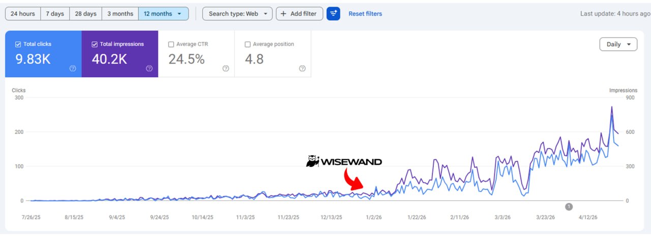 Capture Google Search Console montrant la progression obtenue avec Wisewand