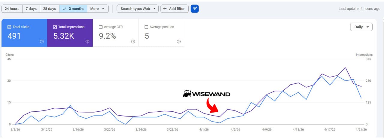 Capture Google Search Console montrant la progression obtenue avec Wisewand