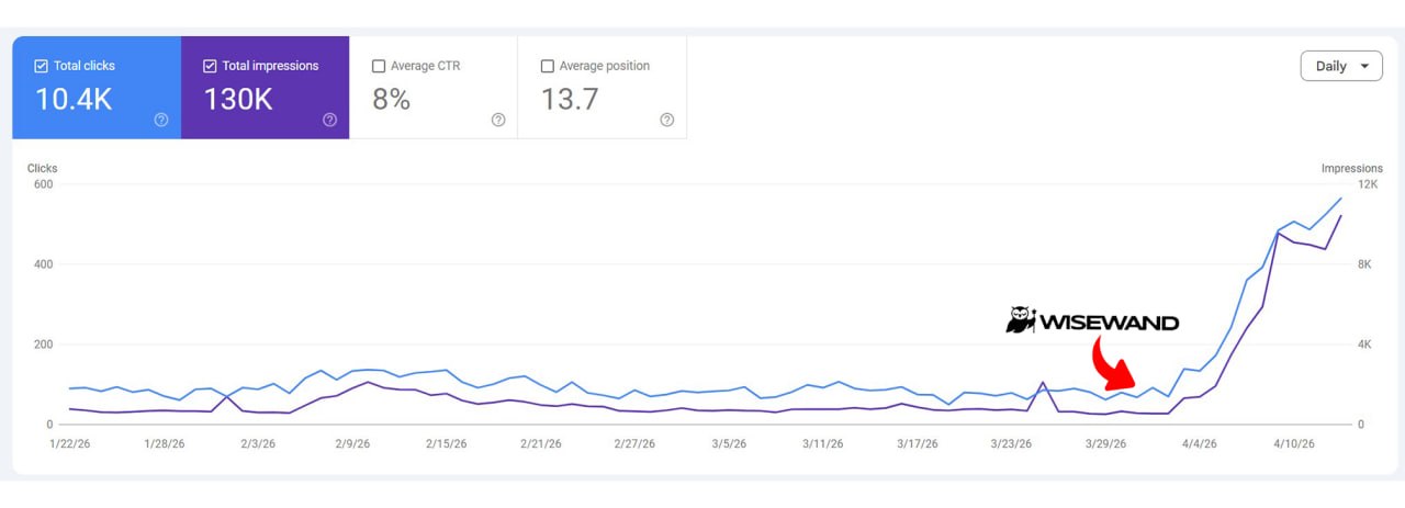 Capture Google Search Console montrant la progression obtenue avec Wisewand