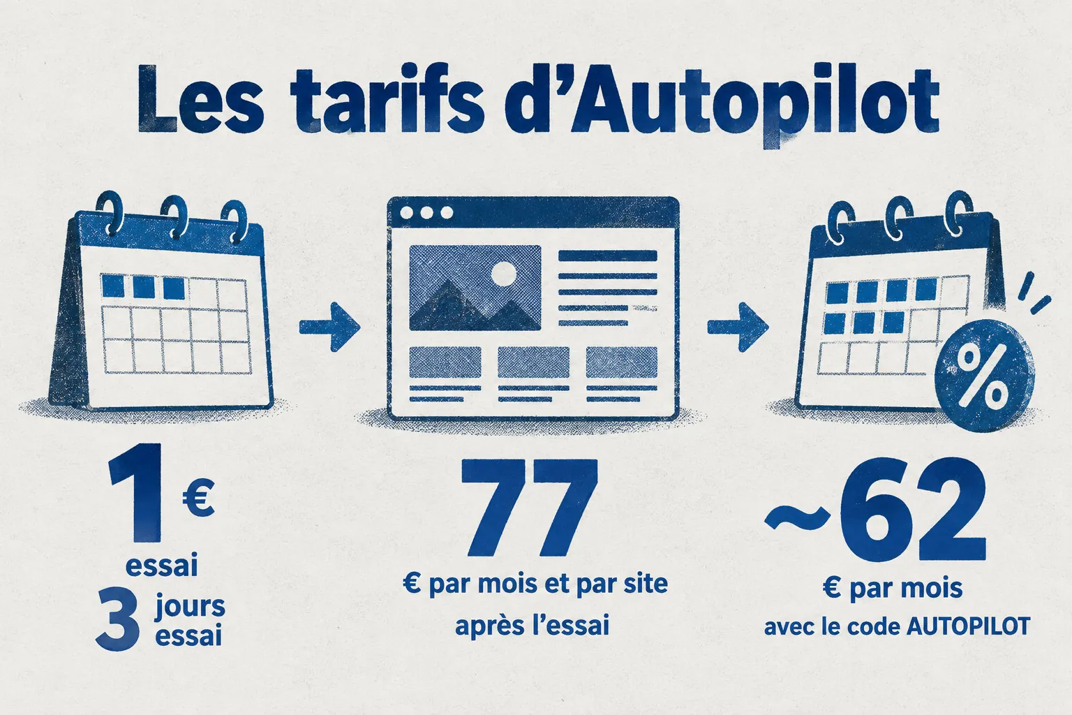 L’essai Autopilot coûte 1 € pendant 3 jours, puis le tarif est de 77 € par mois et par site ou d’environ 62 € par mois avec le code AUTOPILOT.