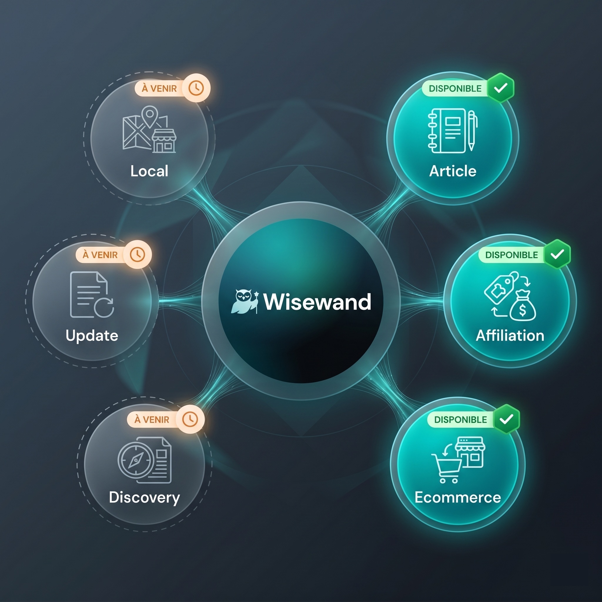 Les six modes de rédaction de Wisewand : Article, Affiliation, Ecommerce, Discovery, Update et Local