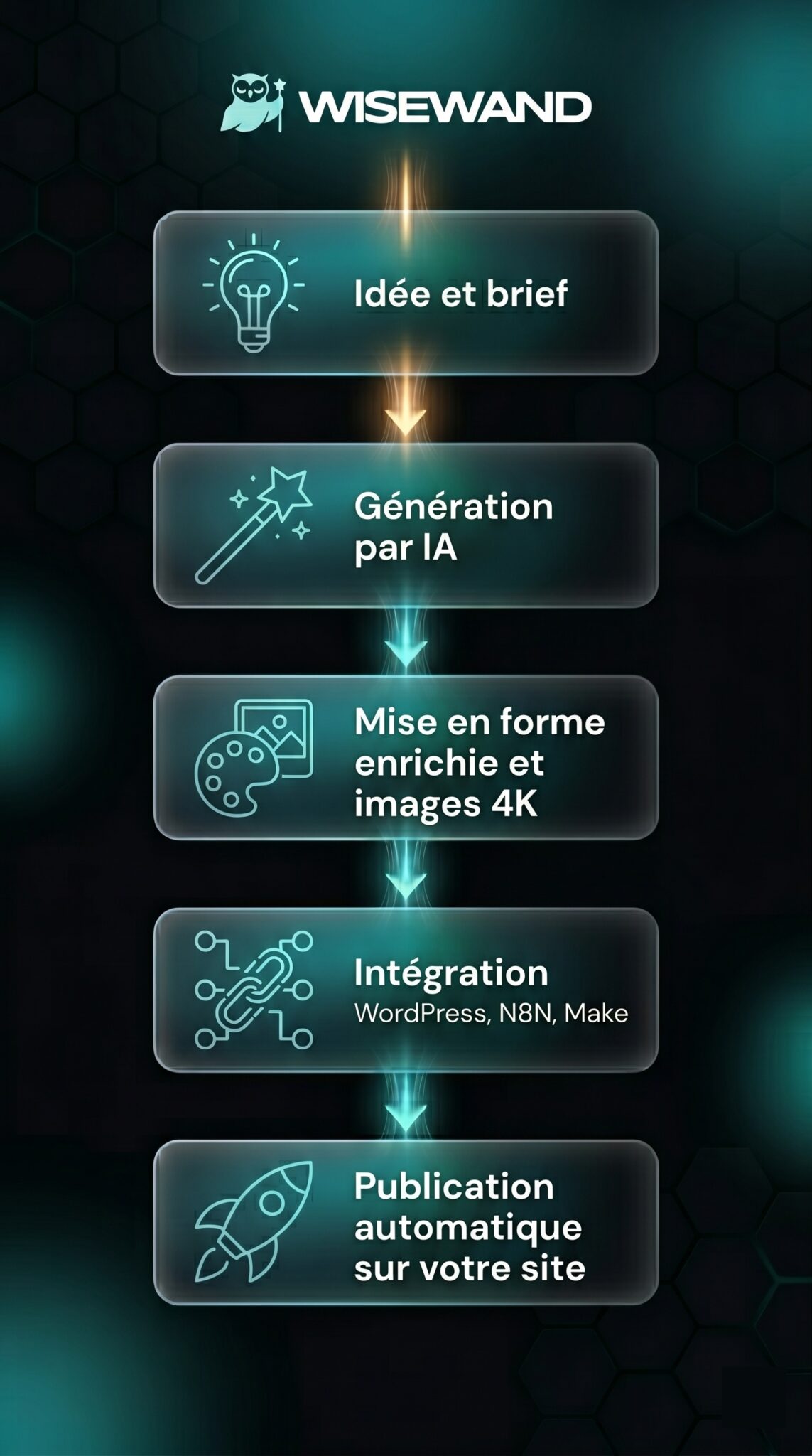Wisewand, une chaîne de production digitale complète : génération du contenu, intégration WordPress, automatisations N8N et rendu visuel professionnel